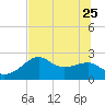 Tide chart for Carrabelle, Carrabelle River, St. George Sound, Florida on 2023/06/25