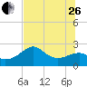 Tide chart for Carrabelle, Carrabelle River, St. George Sound, Florida on 2023/06/26