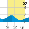 Tide chart for Carrabelle, Carrabelle River, St. George Sound, Florida on 2023/06/27