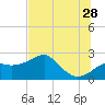 Tide chart for Carrabelle, Carrabelle River, St. George Sound, Florida on 2023/06/28