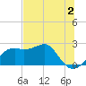Tide chart for Carrabelle, Carrabelle River, St. George Sound, Florida on 2023/06/2