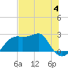 Tide chart for Carrabelle, Carrabelle River, St. George Sound, Florida on 2023/06/4