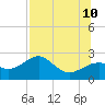 Tide chart for Carrabelle, Carrabelle River, St. George Sound, Florida on 2023/07/10