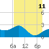 Tide chart for Carrabelle, Carrabelle River, St. George Sound, Florida on 2023/07/11