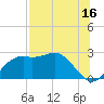 Tide chart for Carrabelle, Carrabelle River, St. George Sound, Florida on 2023/07/16