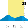 Tide chart for Carrabelle, Carrabelle River, St. George Sound, Florida on 2023/07/23