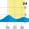 Tide chart for Carrabelle, Carrabelle River, St. George Sound, Florida on 2023/07/24