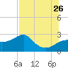 Tide chart for Carrabelle, Carrabelle River, St. George Sound, Florida on 2023/07/26