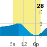 Tide chart for Carrabelle, Carrabelle River, St. George Sound, Florida on 2023/07/28