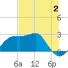 Tide chart for Carrabelle, Carrabelle River, St. George Sound, Florida on 2023/07/2