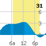 Tide chart for Carrabelle, Carrabelle River, St. George Sound, Florida on 2023/07/31
