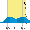 Tide chart for Carrabelle, Carrabelle River, St. George Sound, Florida on 2023/07/8