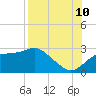 Tide chart for Carrabelle, Carrabelle River, St. George Sound, Florida on 2023/08/10