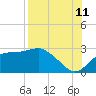 Tide chart for Carrabelle, Carrabelle River, St. George Sound, Florida on 2023/08/11