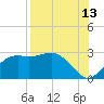 Tide chart for Carrabelle, Carrabelle River, St. George Sound, Florida on 2023/08/13