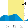 Tide chart for Carrabelle, Carrabelle River, St. George Sound, Florida on 2023/08/14