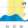 Tide chart for Carrabelle, Carrabelle River, St. George Sound, Florida on 2023/08/15