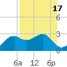 Tide chart for Carrabelle, Carrabelle River, St. George Sound, Florida on 2023/08/17