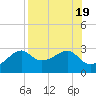 Tide chart for Carrabelle, Carrabelle River, St. George Sound, Florida on 2023/08/19