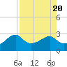 Tide chart for Carrabelle, Carrabelle River, St. George Sound, Florida on 2023/08/20