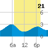 Tide chart for Carrabelle, Carrabelle River, St. George Sound, Florida on 2023/08/21