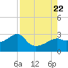 Tide chart for Carrabelle, Carrabelle River, St. George Sound, Florida on 2023/08/22