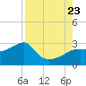 Tide chart for Carrabelle, Carrabelle River, St. George Sound, Florida on 2023/08/23