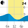 Tide chart for Carrabelle, Carrabelle River, St. George Sound, Florida on 2023/08/24