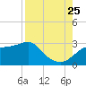Tide chart for Carrabelle, Carrabelle River, St. George Sound, Florida on 2023/08/25