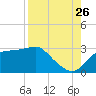 Tide chart for Carrabelle, Carrabelle River, St. George Sound, Florida on 2023/08/26