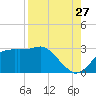 Tide chart for Carrabelle, Carrabelle River, St. George Sound, Florida on 2023/08/27