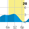 Tide chart for Carrabelle, Carrabelle River, St. George Sound, Florida on 2023/08/28
