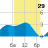 Tide chart for Carrabelle, Carrabelle River, St. George Sound, Florida on 2023/08/29