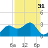 Tide chart for Carrabelle, Carrabelle River, St. George Sound, Florida on 2023/08/31