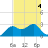 Tide chart for Carrabelle, Carrabelle River, St. George Sound, Florida on 2023/08/4
