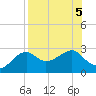 Tide chart for Carrabelle, Carrabelle River, St. George Sound, Florida on 2023/08/5