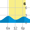 Tide chart for Carrabelle, Carrabelle River, St. George Sound, Florida on 2023/08/6