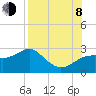 Tide chart for Carrabelle, Carrabelle River, St. George Sound, Florida on 2023/08/8