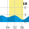 Tide chart for Carrabelle, Carrabelle River, St. George Sound, Florida on 2023/10/10