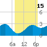 Tide chart for Carrabelle, Carrabelle River, St. George Sound, Florida on 2023/10/15