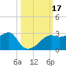 Tide chart for Carrabelle, Carrabelle River, St. George Sound, Florida on 2023/10/17
