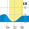 Tide chart for Carrabelle, Carrabelle River, St. George Sound, Florida on 2023/10/18