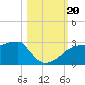 Tide chart for Carrabelle, Carrabelle River, St. George Sound, Florida on 2023/10/20