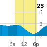 Tide chart for Carrabelle, Carrabelle River, St. George Sound, Florida on 2023/10/23