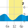 Tide chart for Carrabelle, Carrabelle River, St. George Sound, Florida on 2023/10/2