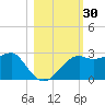 Tide chart for Carrabelle, Carrabelle River, St. George Sound, Florida on 2023/10/30
