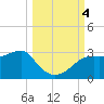 Tide chart for Carrabelle, Carrabelle River, St. George Sound, Florida on 2023/10/4