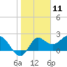 Tide chart for St James Island, Alligator Point, Florida on 2021/01/11