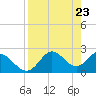 Tide chart for St James Island, Alligator Point, florida on 2021/04/23