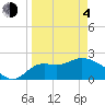 Tide chart for St James Island, Alligator Point, florida on 2021/04/4